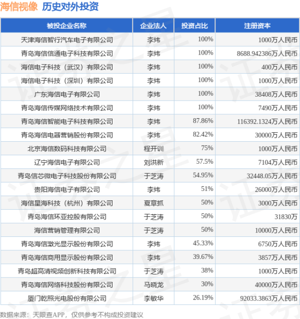 配多多 海信视像（600060）新增一起对外投资，被投资公司为海信视像科技股份有限公司