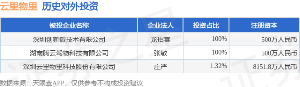 盈远期策略 云里物里（872374）新增一起对外投资，被投资公司为深圳云里物里科技股份有限公司