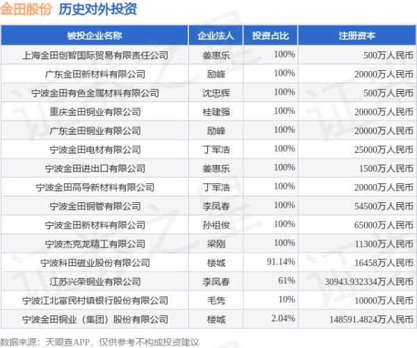 天策吧 金田股份（601609）新增一起对外投资，被投资公司为宁波金田铜业（集团）股份有限公司